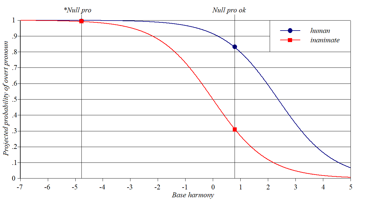 Romance null pronouns